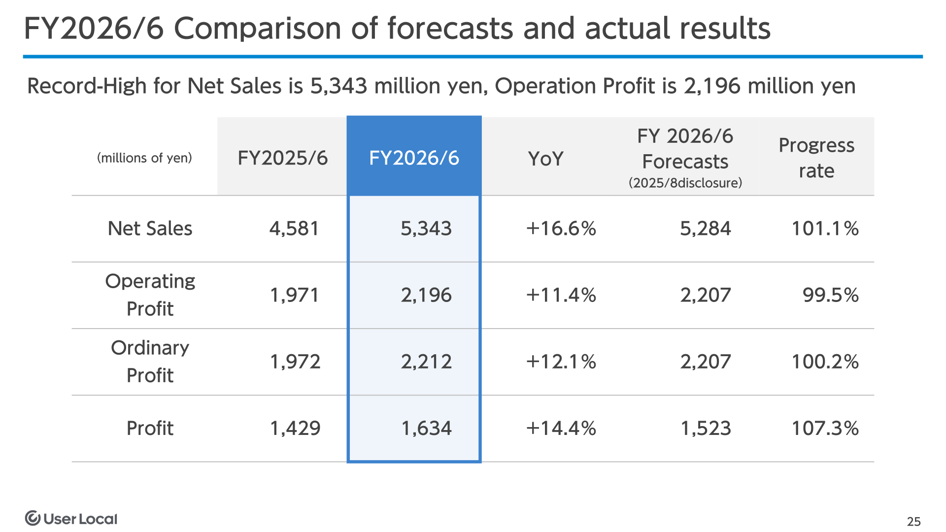 Table comparing User Local's FY2026/6 actual results with FY2025/6 results and the FY2026/6 forecast for net sales, operating profit, ordinary profit and profit