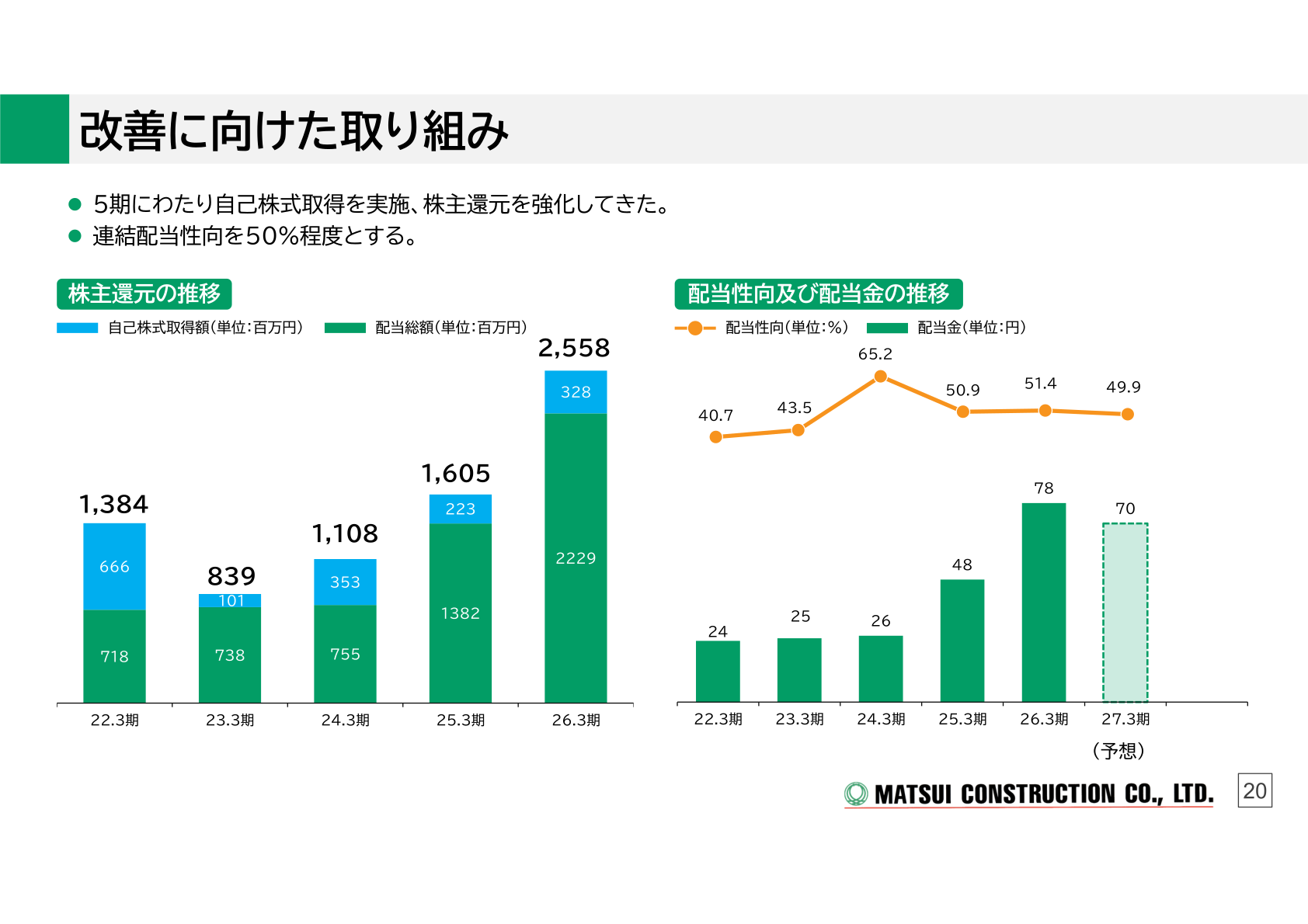 Trends in Matsui Construction's shareholder returns: graphs of share buyback amounts, total dividends, the payout ratio and the dividend per share
