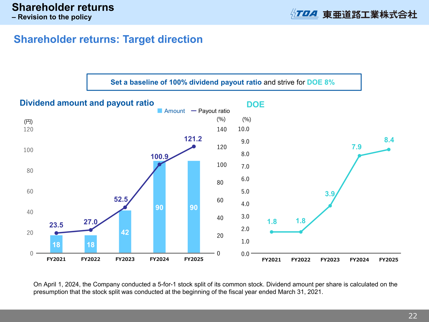 Dividend amount, payout ratio and DOE trend under the revised shareholder returns policy