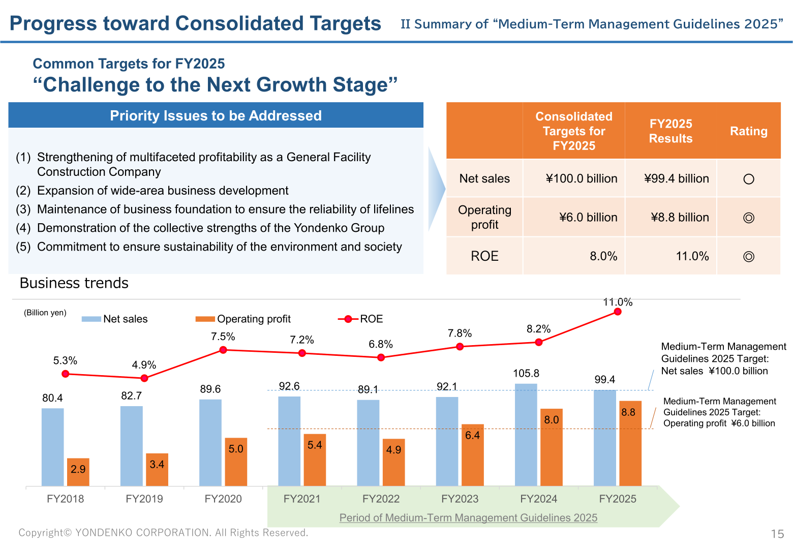 Progress toward the consolidated targets of Yondenko's Medium-Term Management Guidelines 2025