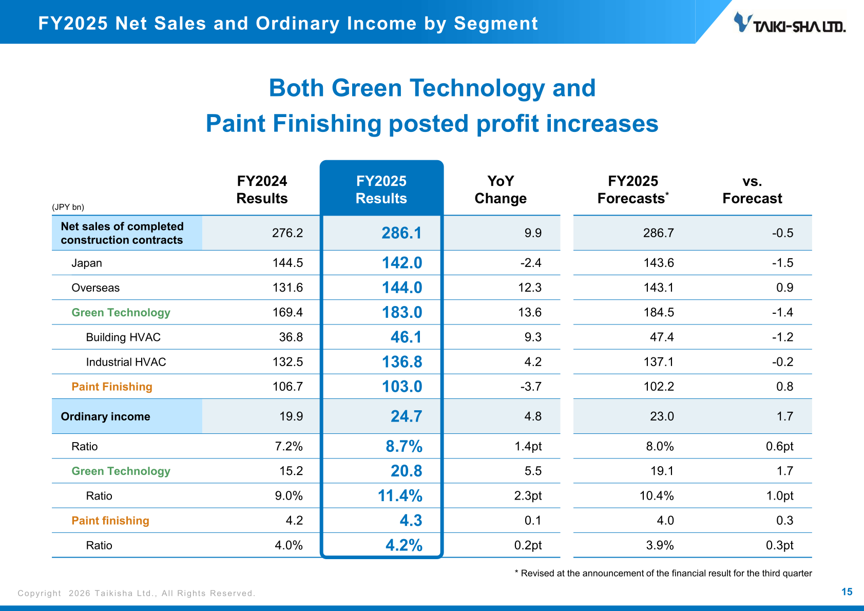 Taikisha FY2025 net sales and ordinary income by segment