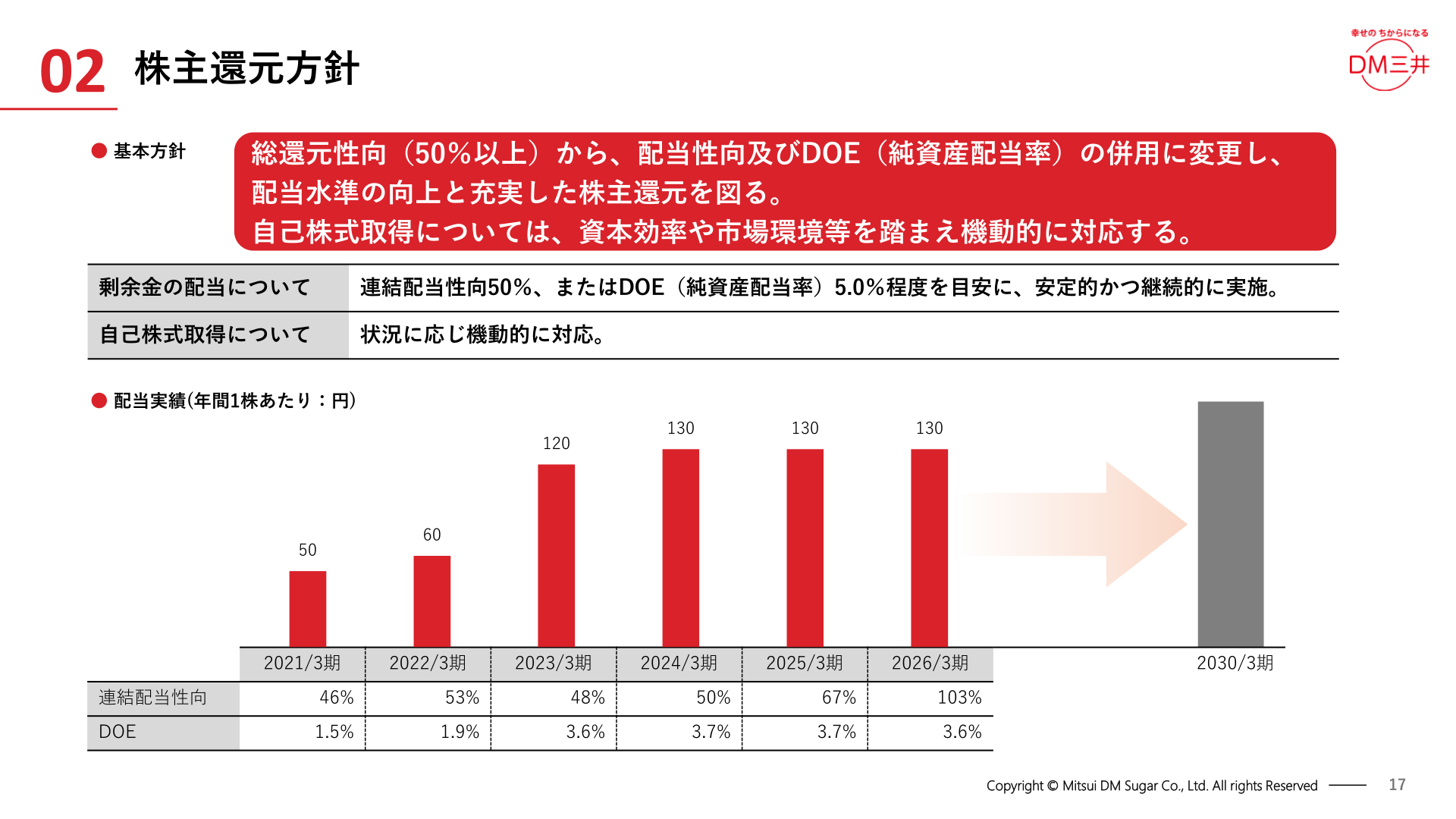 Shareholder return policy (trends in the dividend payout ratio and DOE)