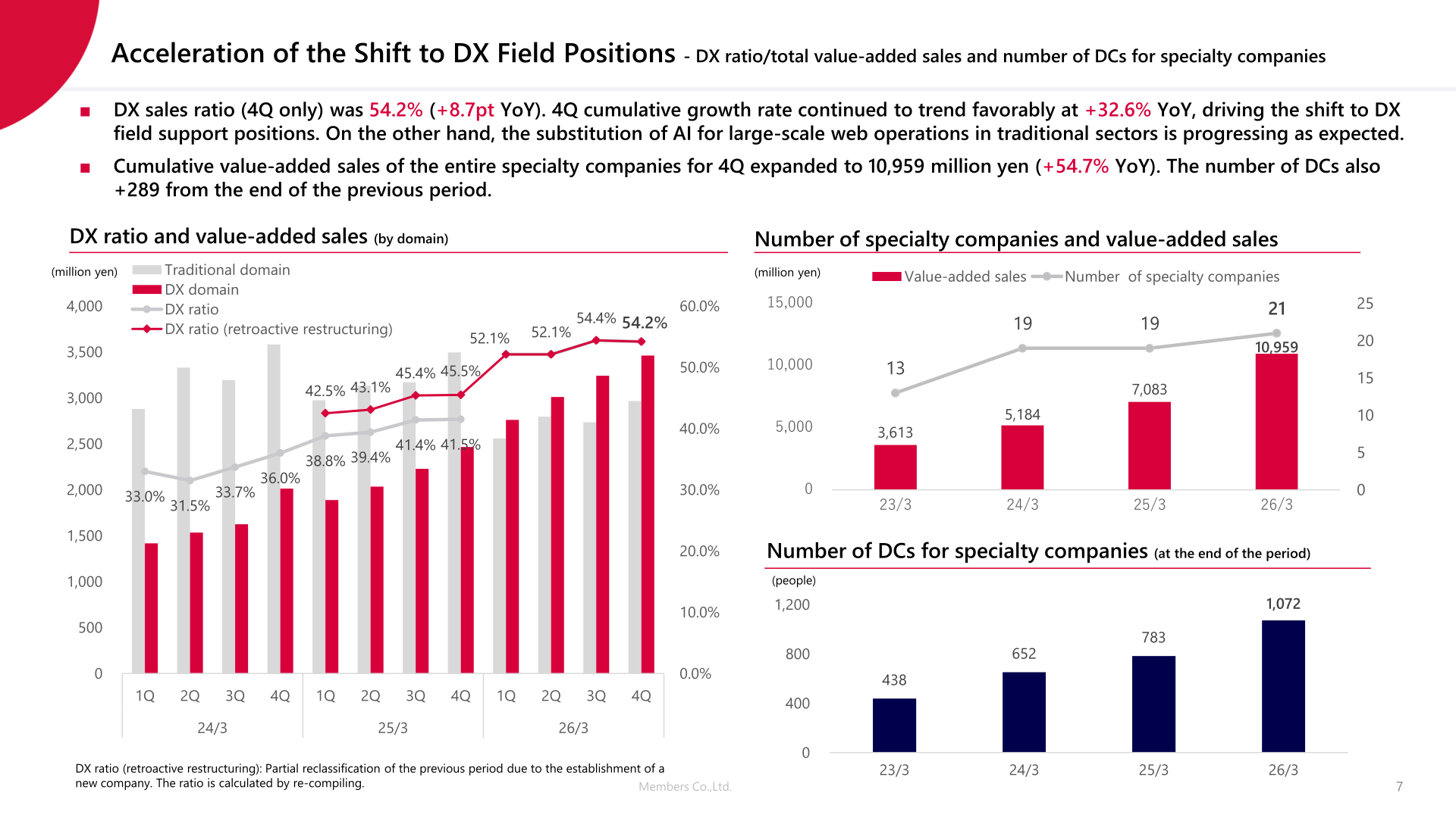 DX ratio, total value-added sales and number of DCs for specialty companies