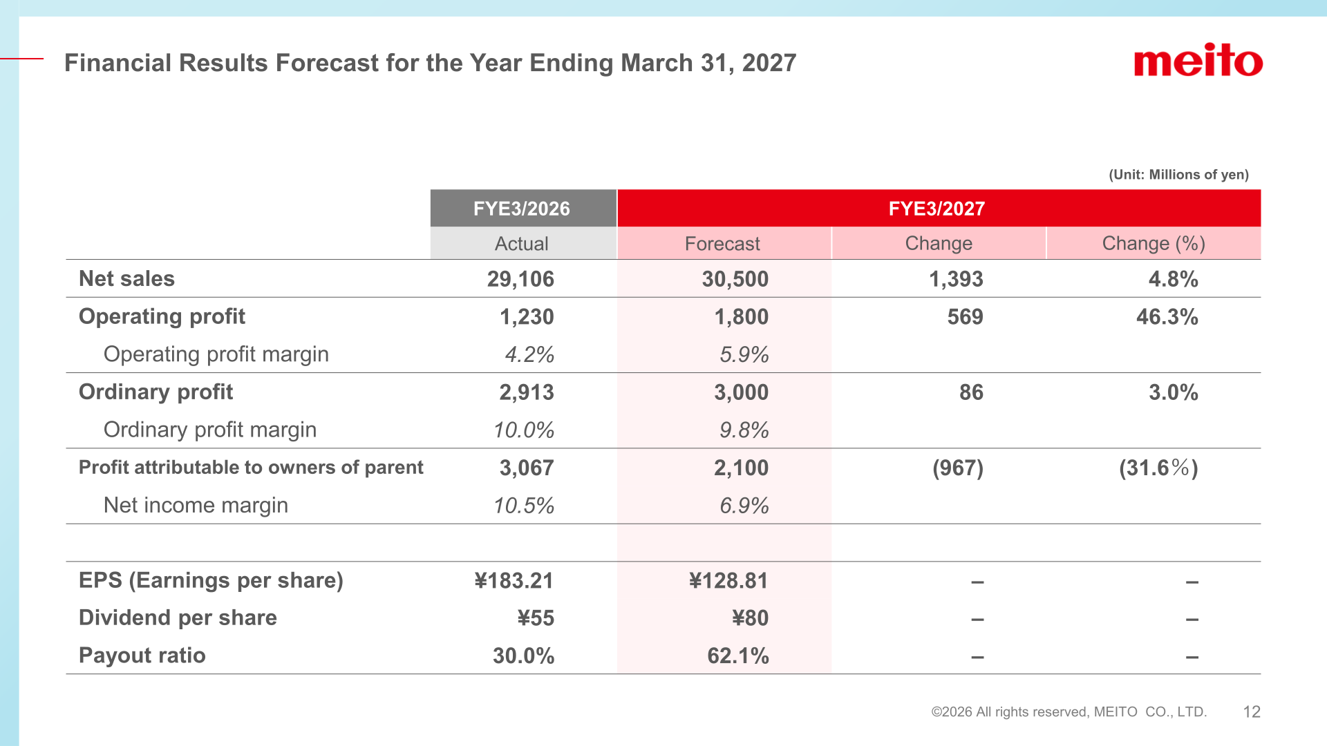 Financial results forecast for the year ending March 31, 2027