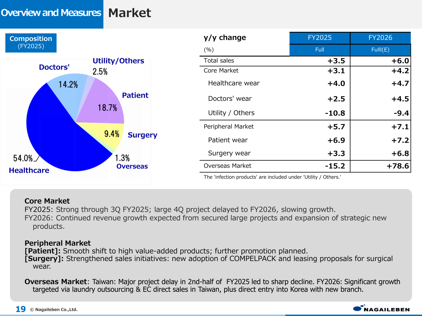 Sales composition and year-on-year change by market