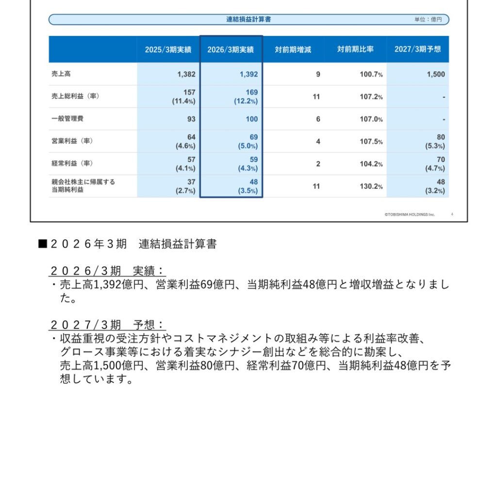 TOBISHIMA HOLDINGS (256A): FY2025 Results Summary — Higher Sales and Profit as Growth Businesses Expand