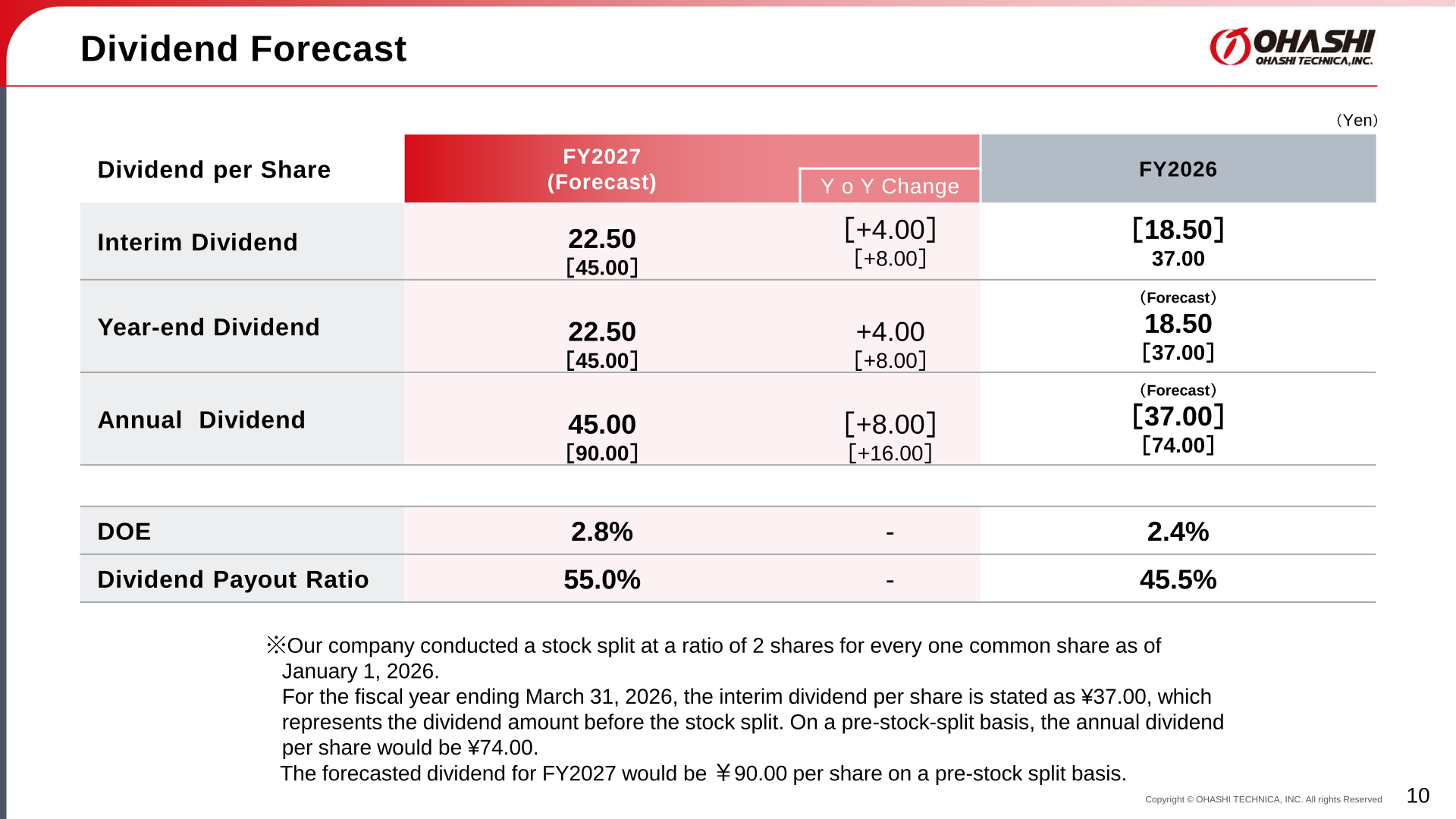 Dividend forecast table showing interim, year-end and annual dividend per share, DOE and payout ratio