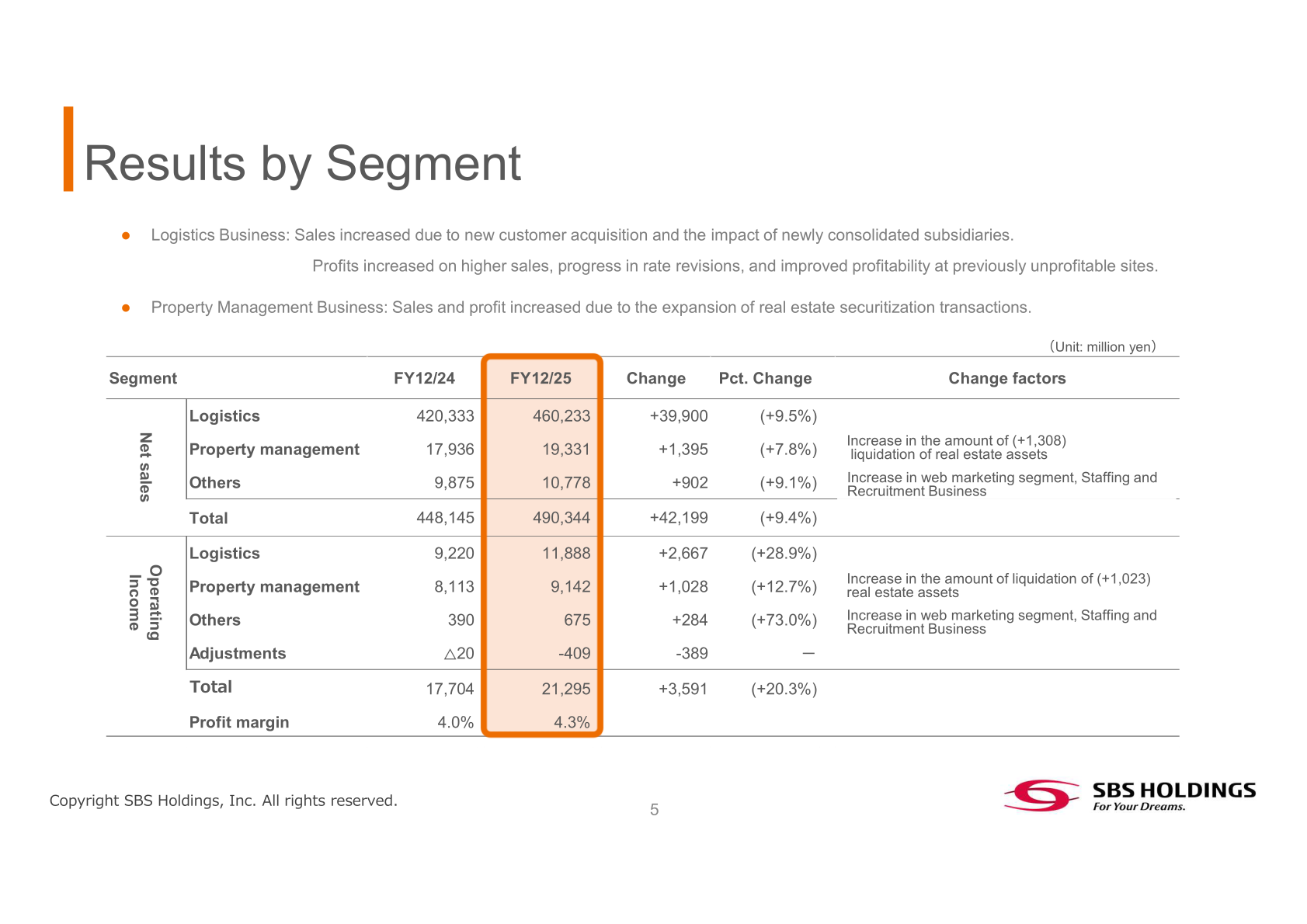 Results by segment for FY12/25, showing net sales and operating income for Logistics, Property management and Others