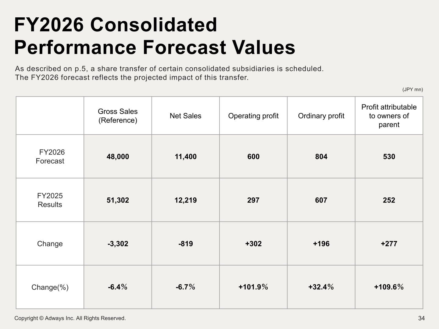 Adways FY2026 consolidated performance forecast