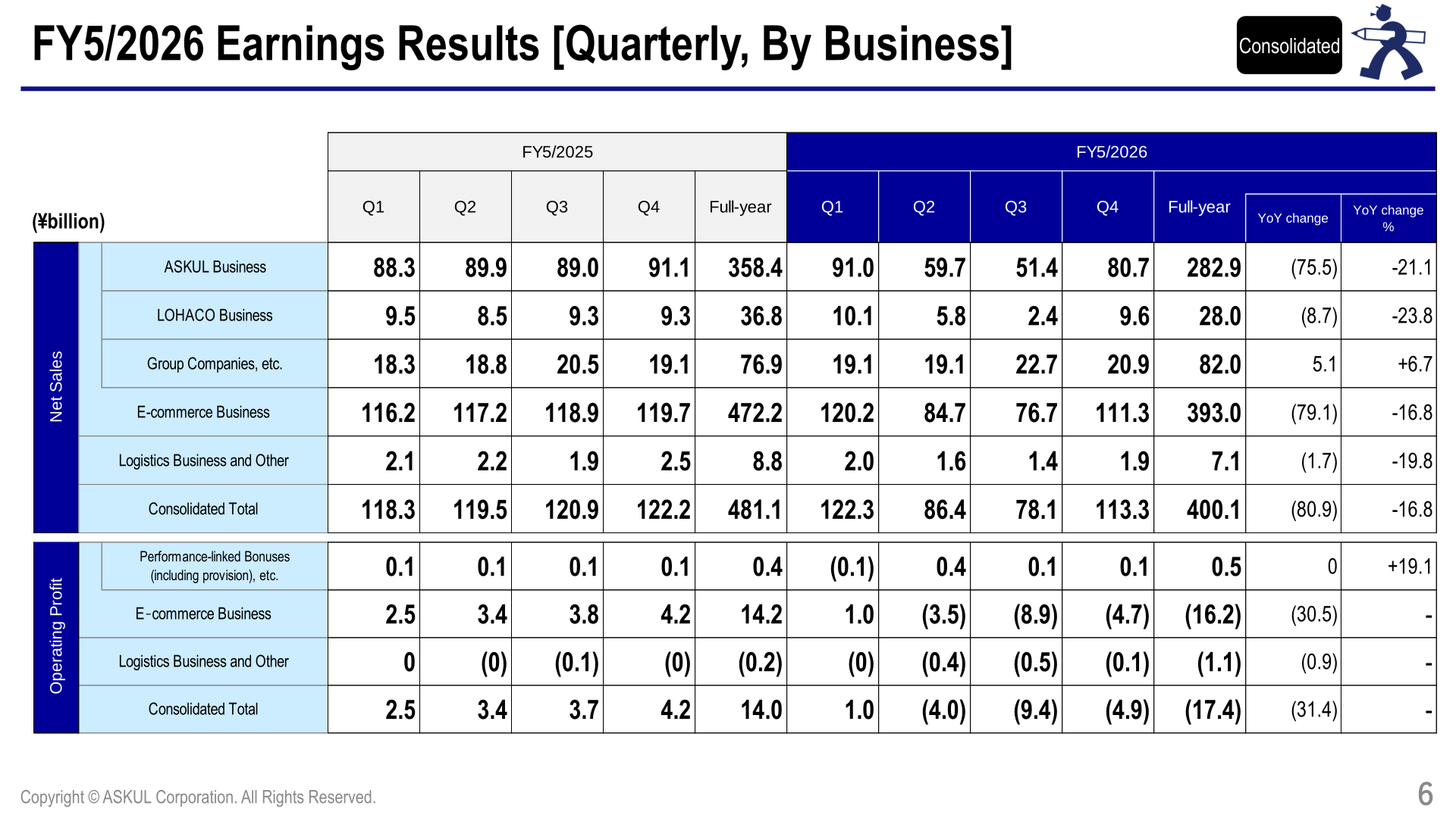 FY5/2026 quarterly net sales and operating profit by business