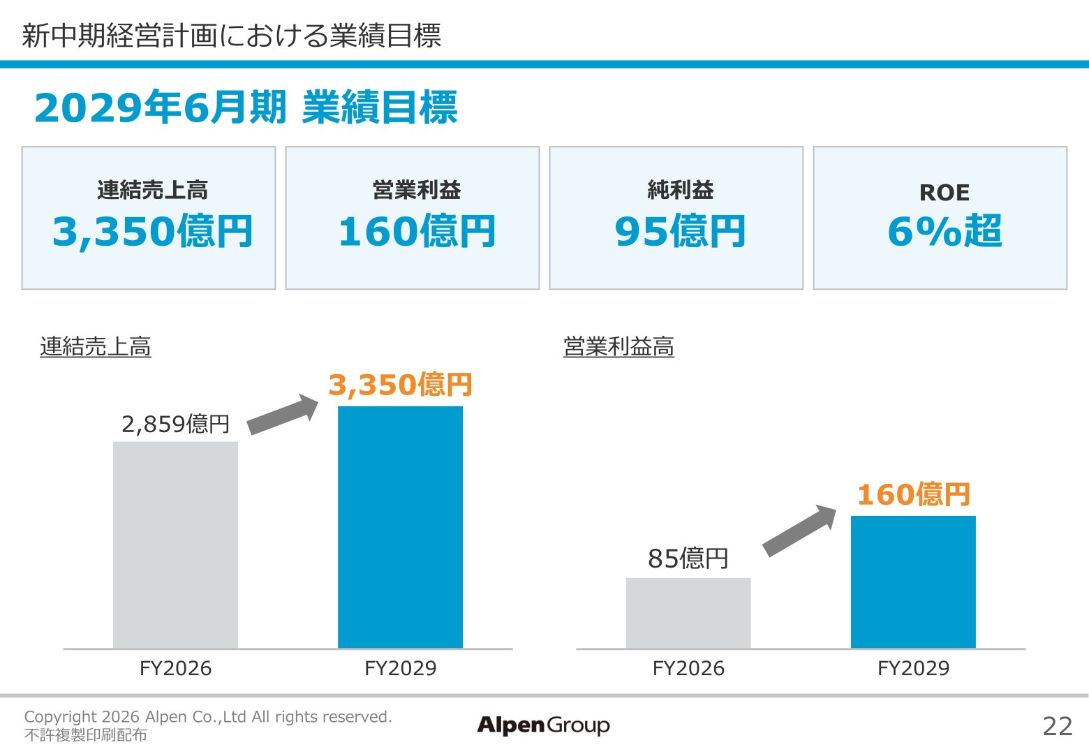 Performance targets under the new medium-term management plan