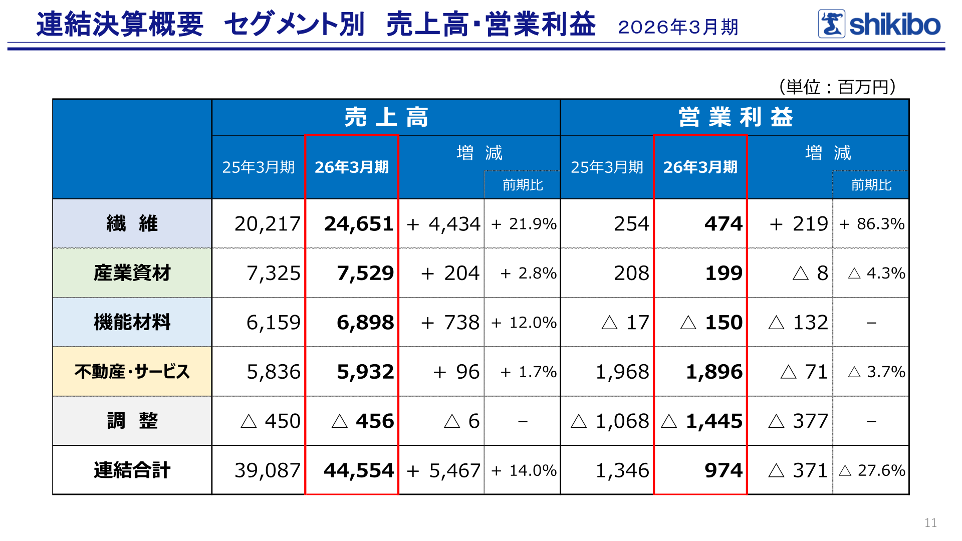 Net sales and operating profit by segment