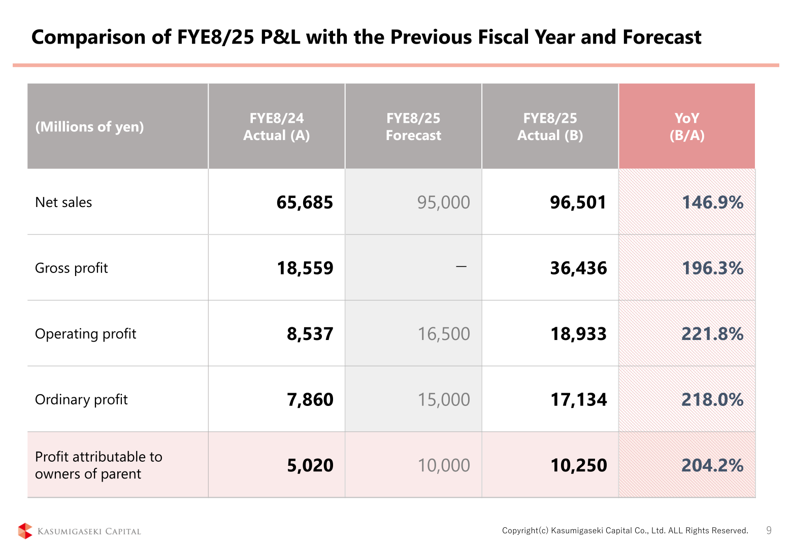 Comparison of FYE8/25 P&L with the previous fiscal year and forecast