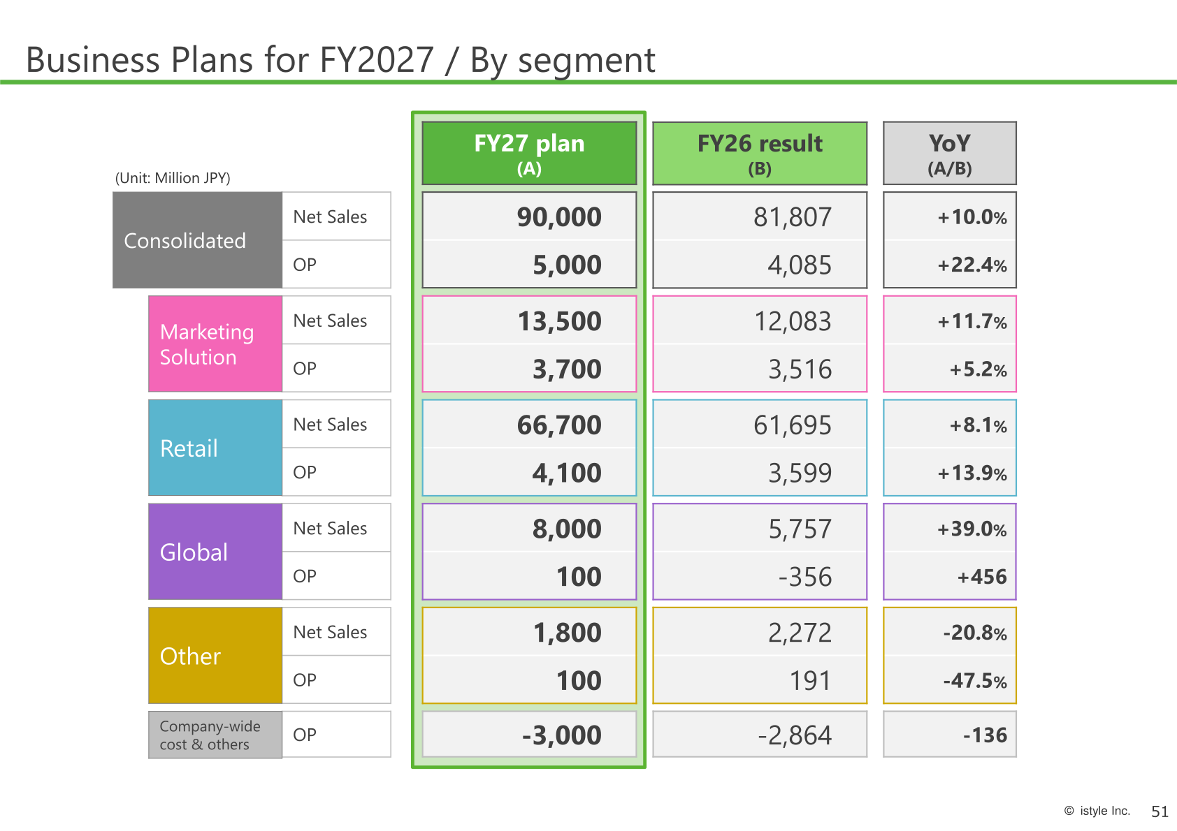 FY2027 business plan by segment: net sales and operating profit versus FY2026 results