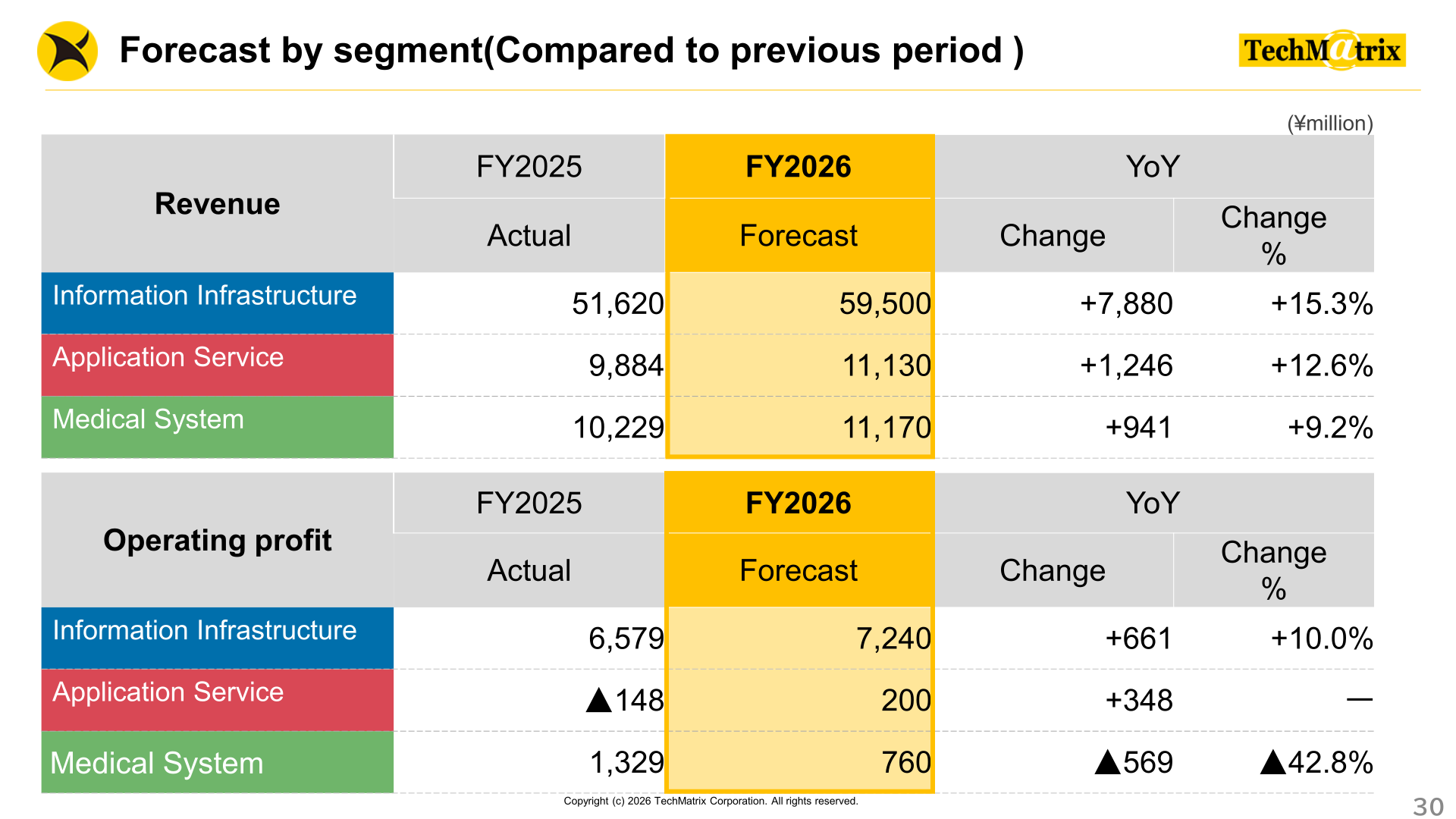 TechMatrix forecast by segment compared to the previous period