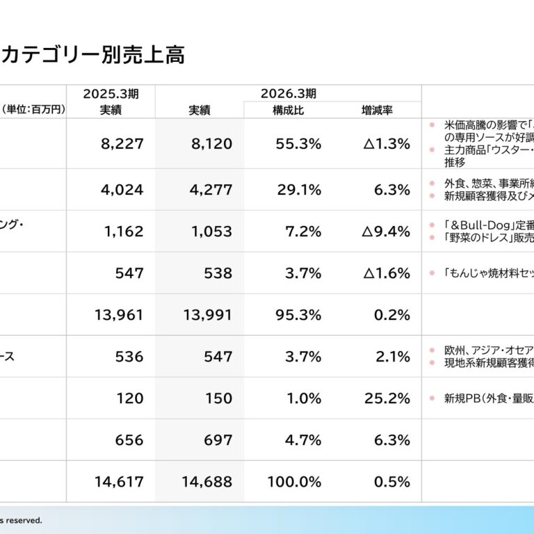Bull-Dog Sauce (2804): FY2025 Results Summary — Net Income Up 291.3% on Sharply Improved Profitability
