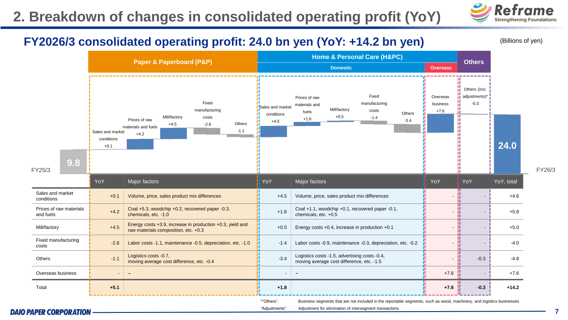 Waterfall chart breaking down the change in consolidated operating profit from 9.8 billion yen in FY25/3 to 24.0 billion yen in FY26/3 by segment and factor