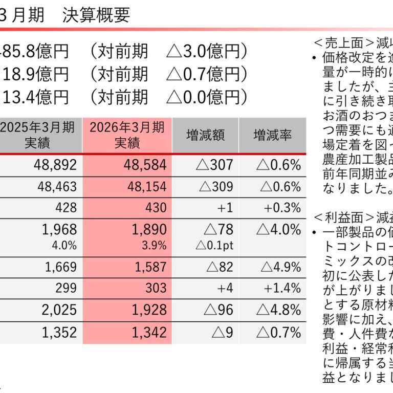 NATORI CO., Ltd. (2922): FY2025 Results Summary — Lower Sales and Profit, with Growth Expected in the Year Ahead