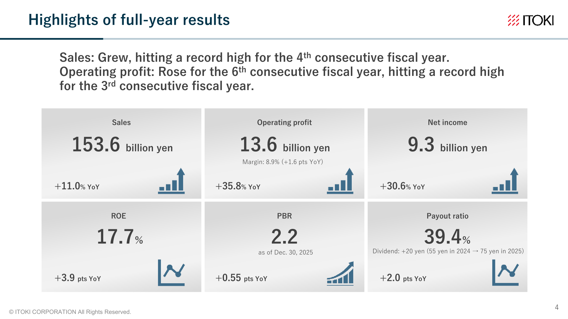 Highlights of Itoki's full-year FY2025 results: sales, operating profit, net income, ROE, PBR and payout ratio