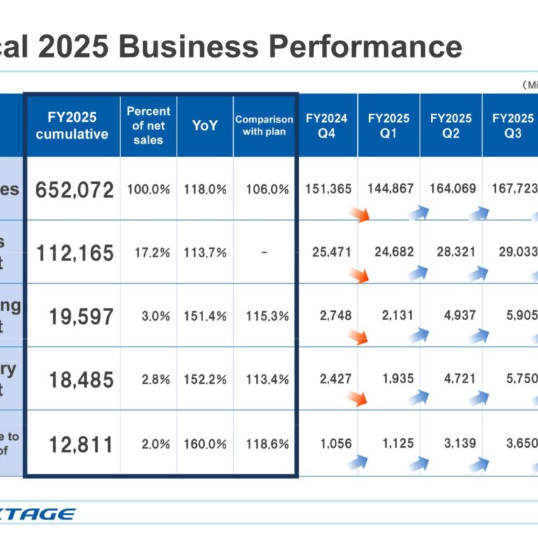 NEXTAGE (3186): FY2025 Results Summary — Operating Profit Up 51.4% on Broad-Based Growth