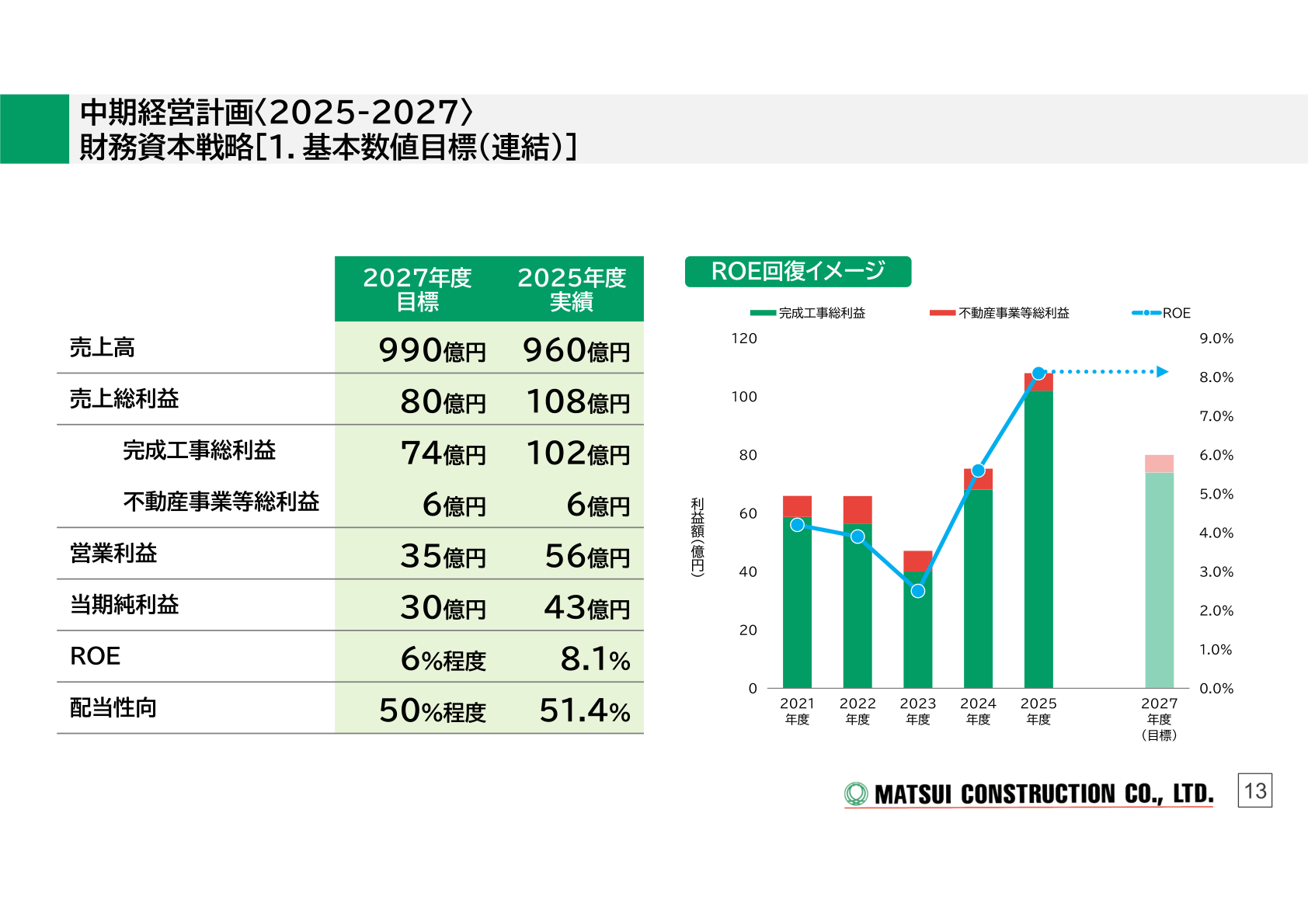 Matsui Construction's basic numerical targets under the financial and capital strategy of the Medium-Term Management Plan <2025-2027> (consolidated): fiscal 2025 actual and fiscal 2027 target