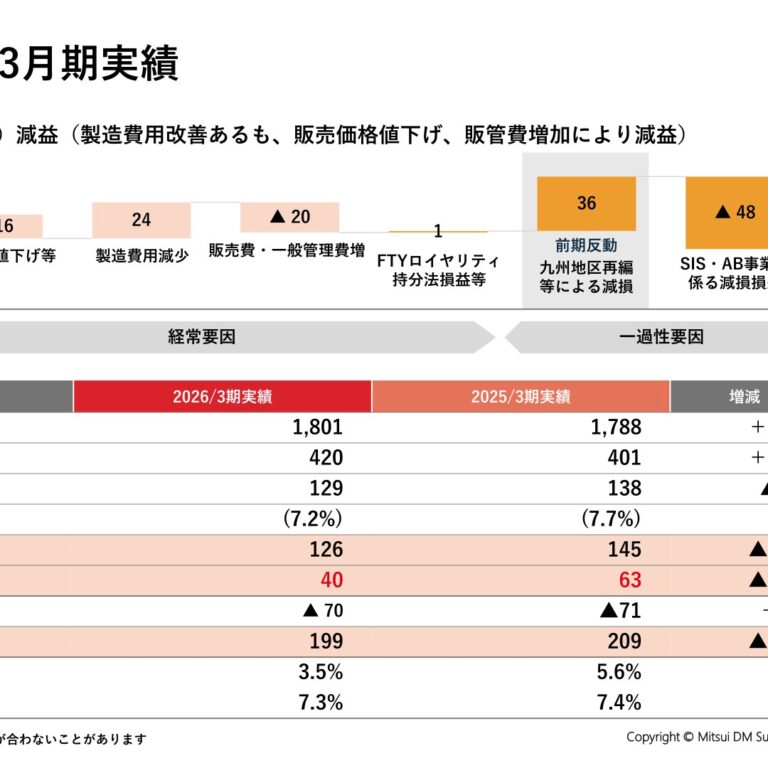 Mitsui DM Sugar (2109): FY2025 Results Summary — Higher Sales but Lower Profits as Net Income Falls 37.1%