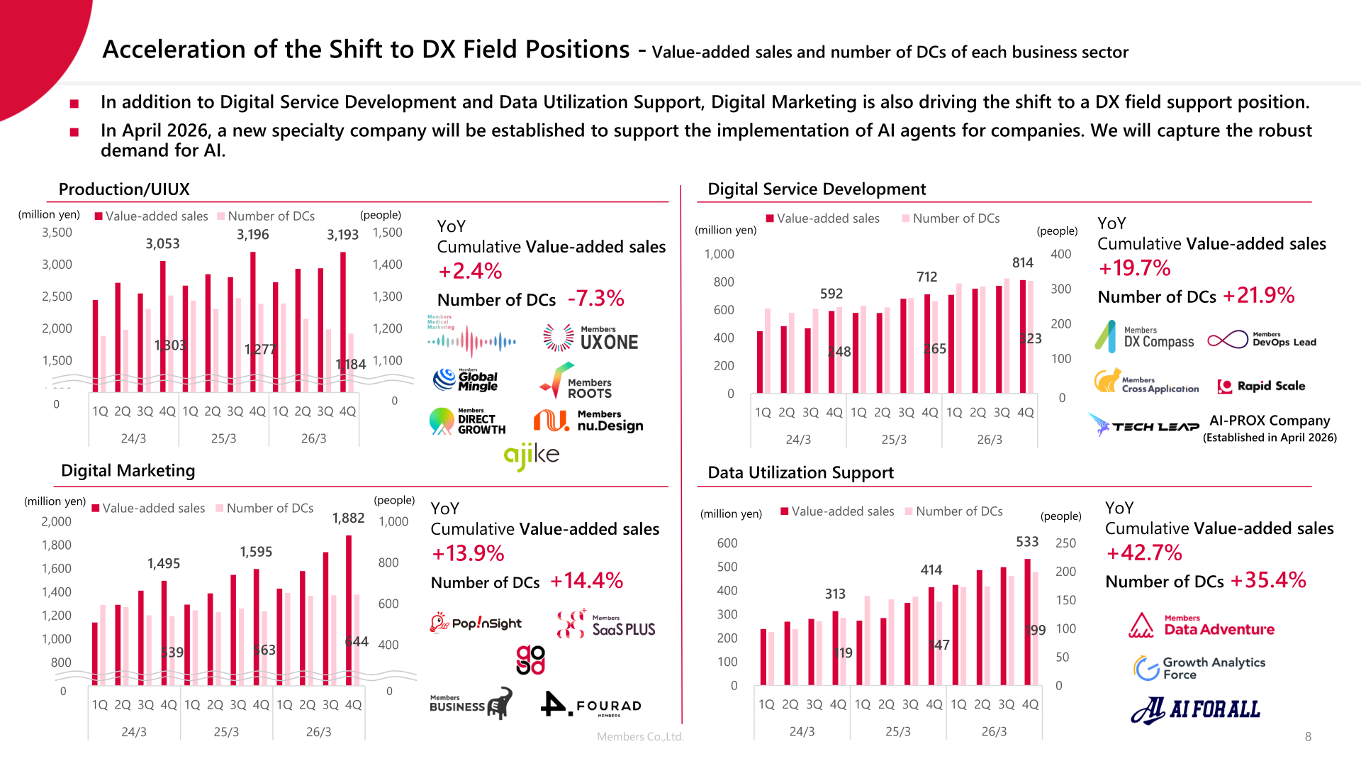 Value-added sales and number of DCs of each business sector