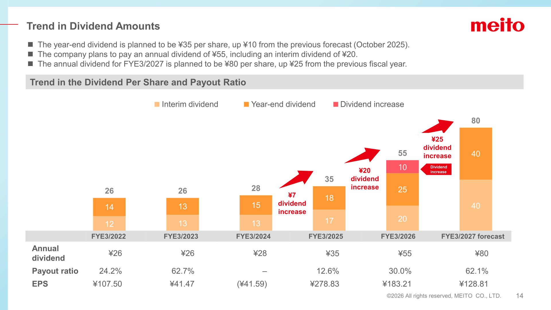 Trend in dividend per share and payout ratio through the FYE3/2027 forecast