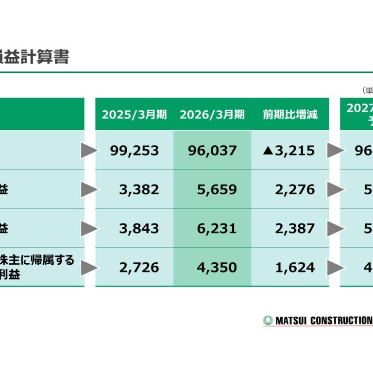 Matsui Construction (1810): FY2025 Results Summary — Operating Profit Up 67.3% as Cost Pass-Through Lifts ROE to 8.1%