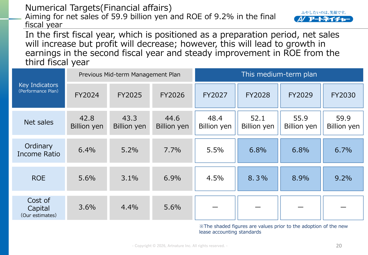 Numerical targets table for the new medium-term management plan showing net sales, ordinary income ratio and ROE through FY2030