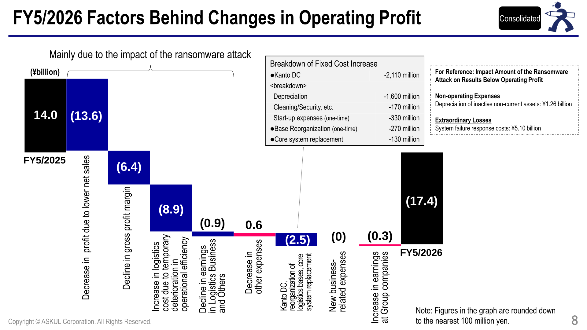 FY5/2026 factors behind changes in operating profit
