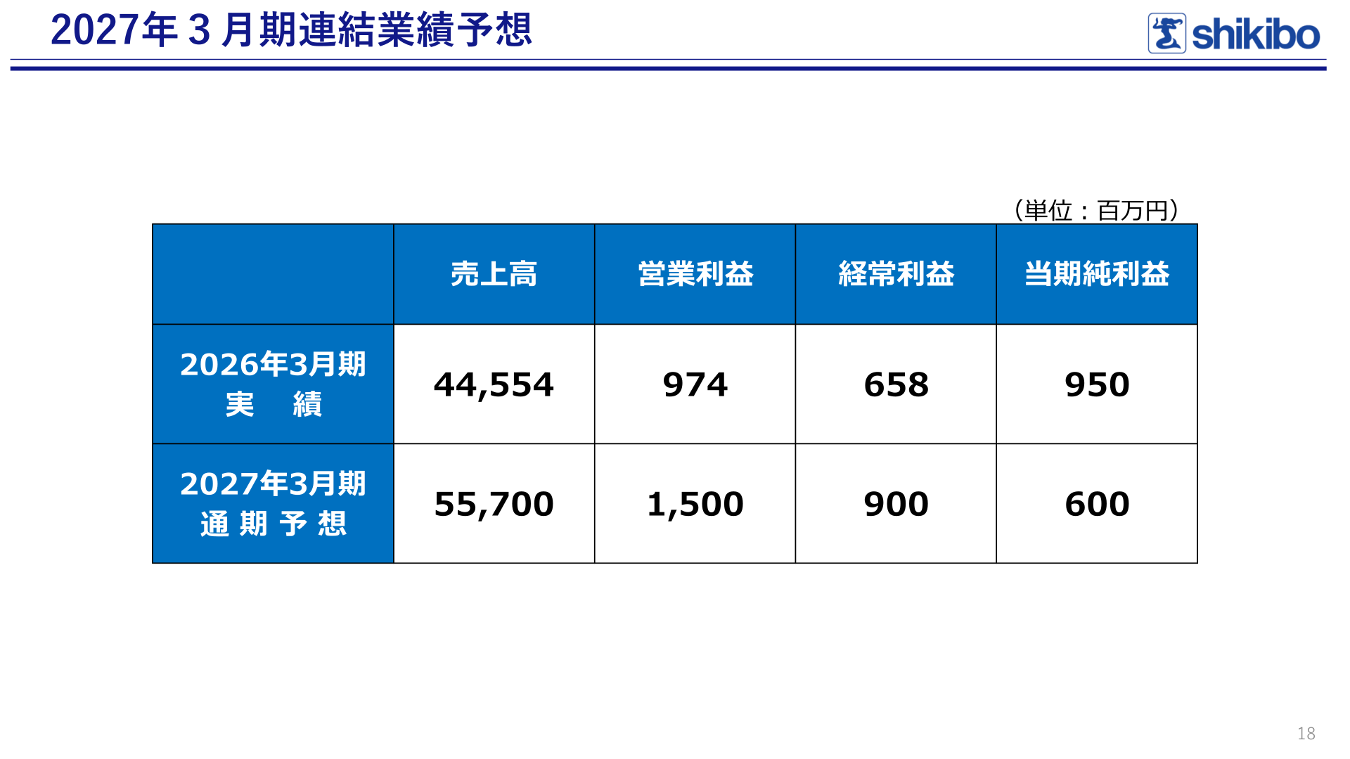 FY March 2027 consolidated earnings forecast