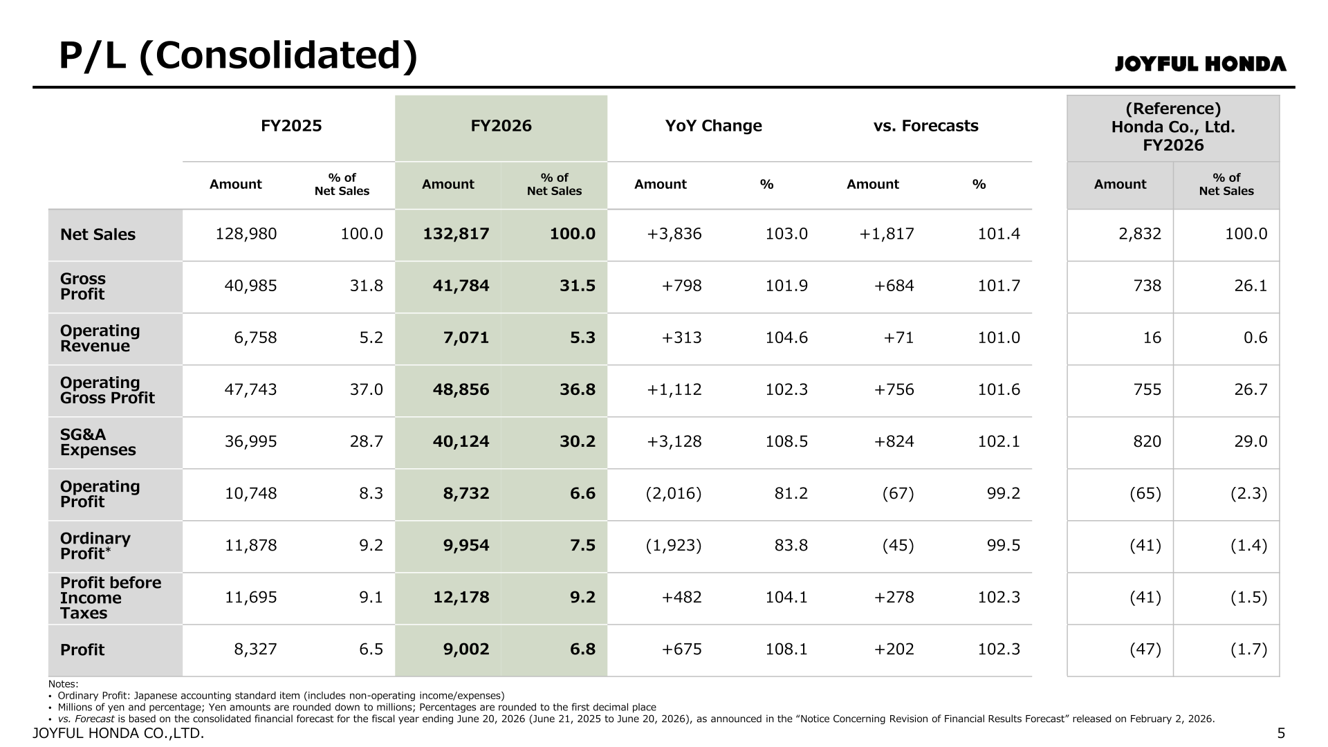 Consolidated profit and loss statement for FY2026 with year-on-year and versus-forecast comparisons