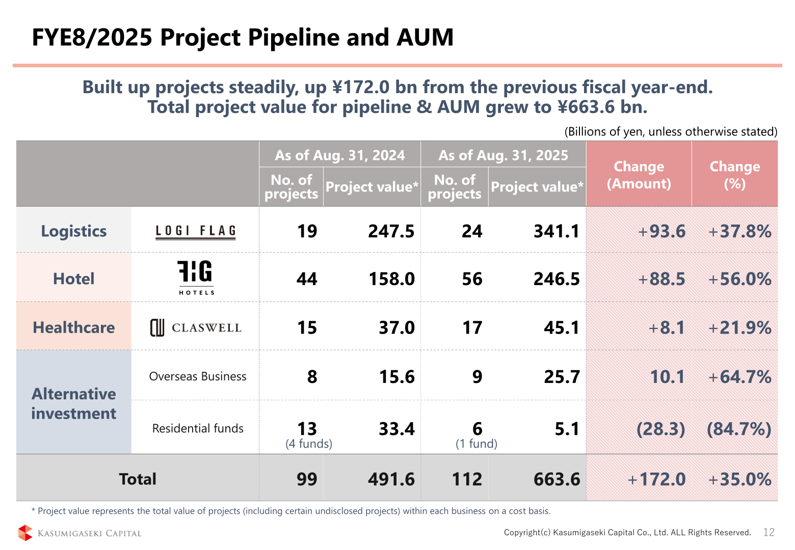 FYE8/2025 project pipeline and AUM by business