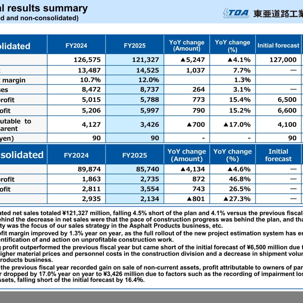 TOA ROAD CORPORATION (1882): FY2025 Results Summary — Operating Profit Up 15.4% on a Higher Gross Margin