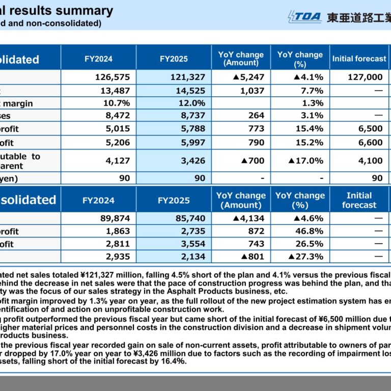 TOA ROAD CORPORATION (1882): FY2025 Results Summary — Operating Profit Up 15.4% on a Higher Gross Margin