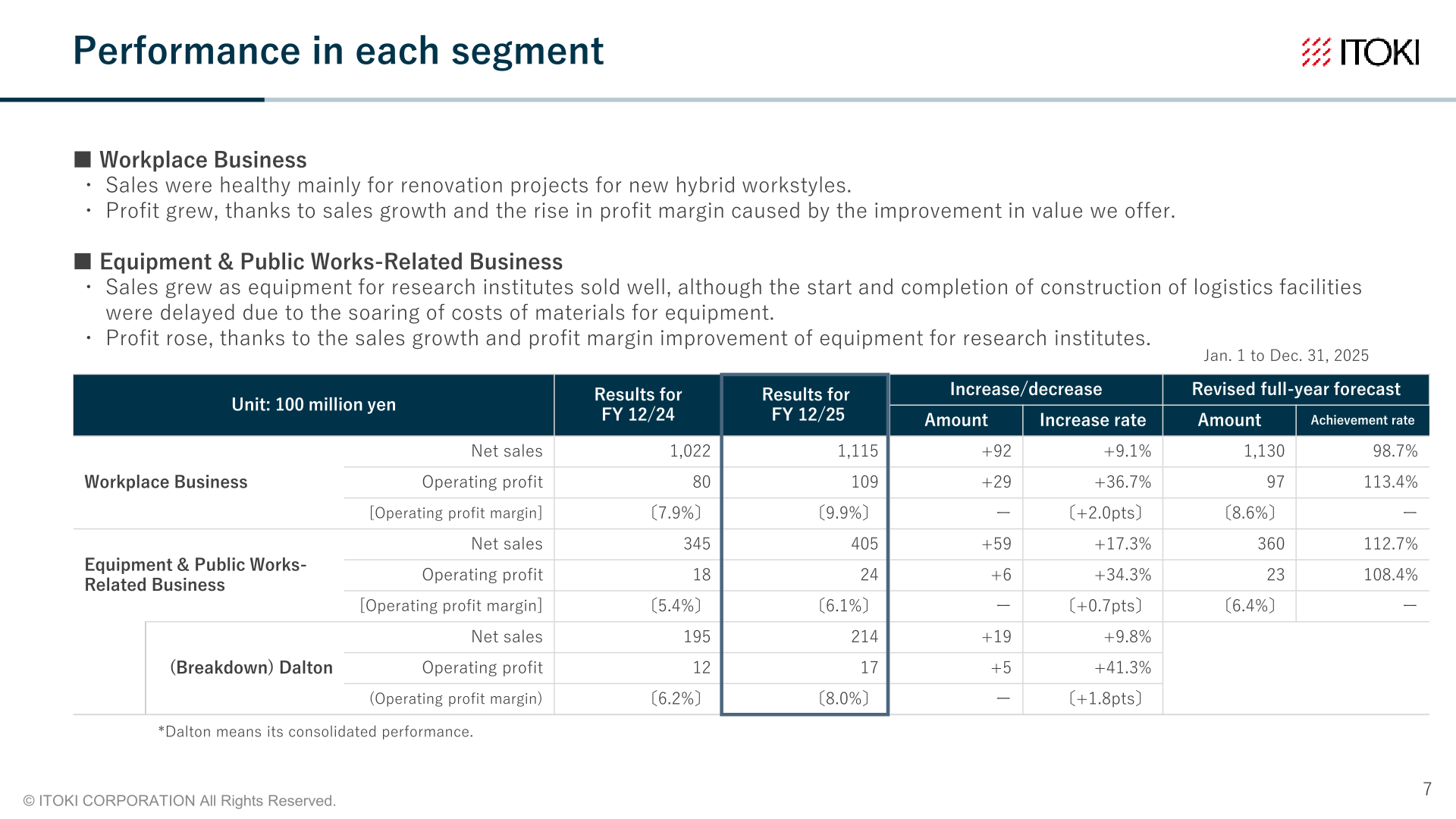 Performance in each segment: Workplace Business and Equipment & Public Works-Related Business, including Dalton breakdown