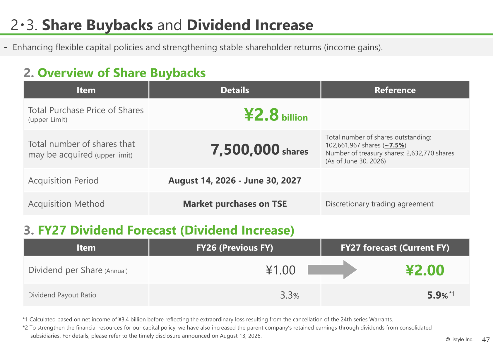 Overview of share buybacks of up to 2.8 billion yen and the FY2027 dividend forecast increase to 2.00 yen