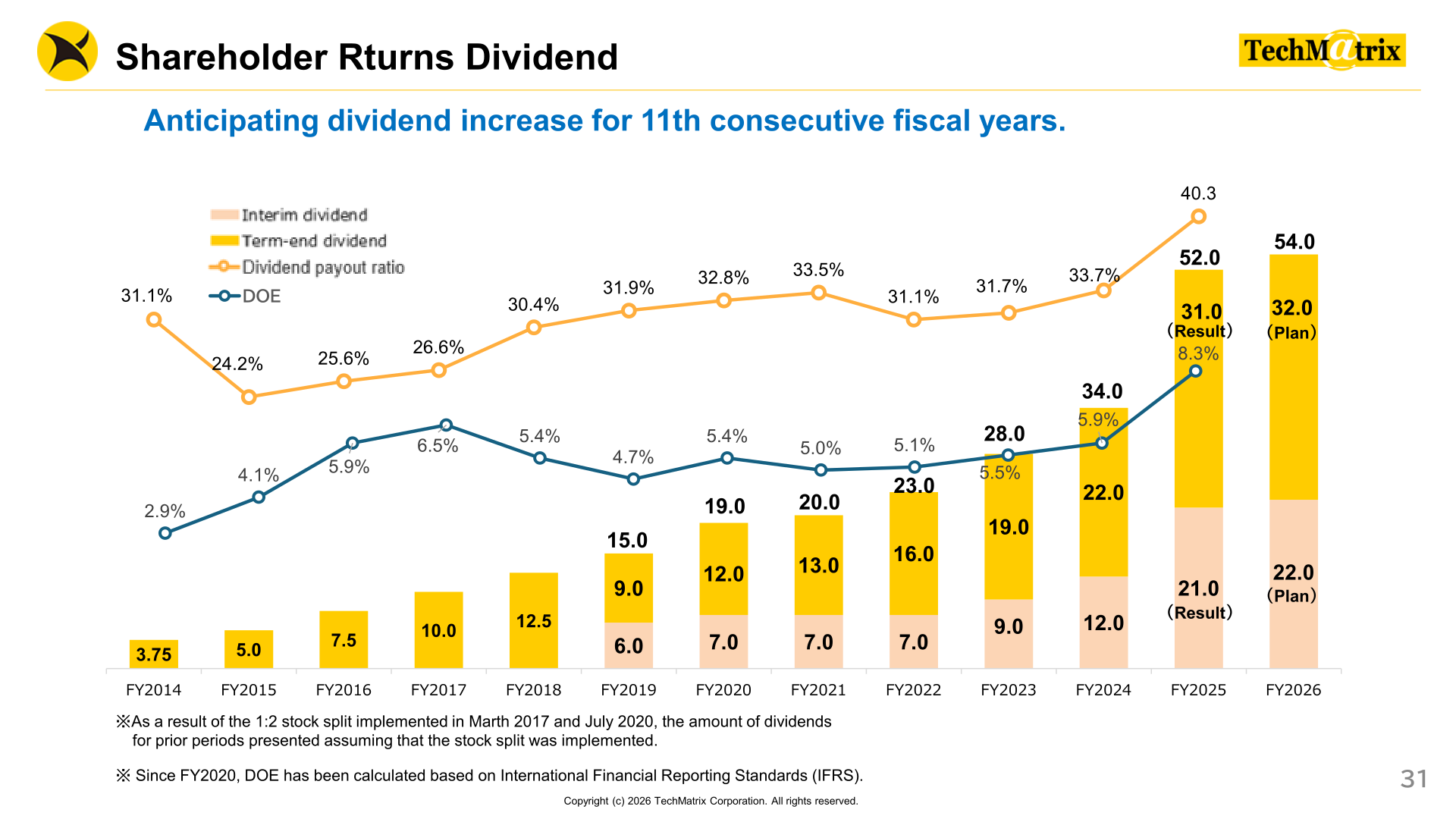 TechMatrix dividend per share, payout ratio and DOE trend through the FY2026 plan