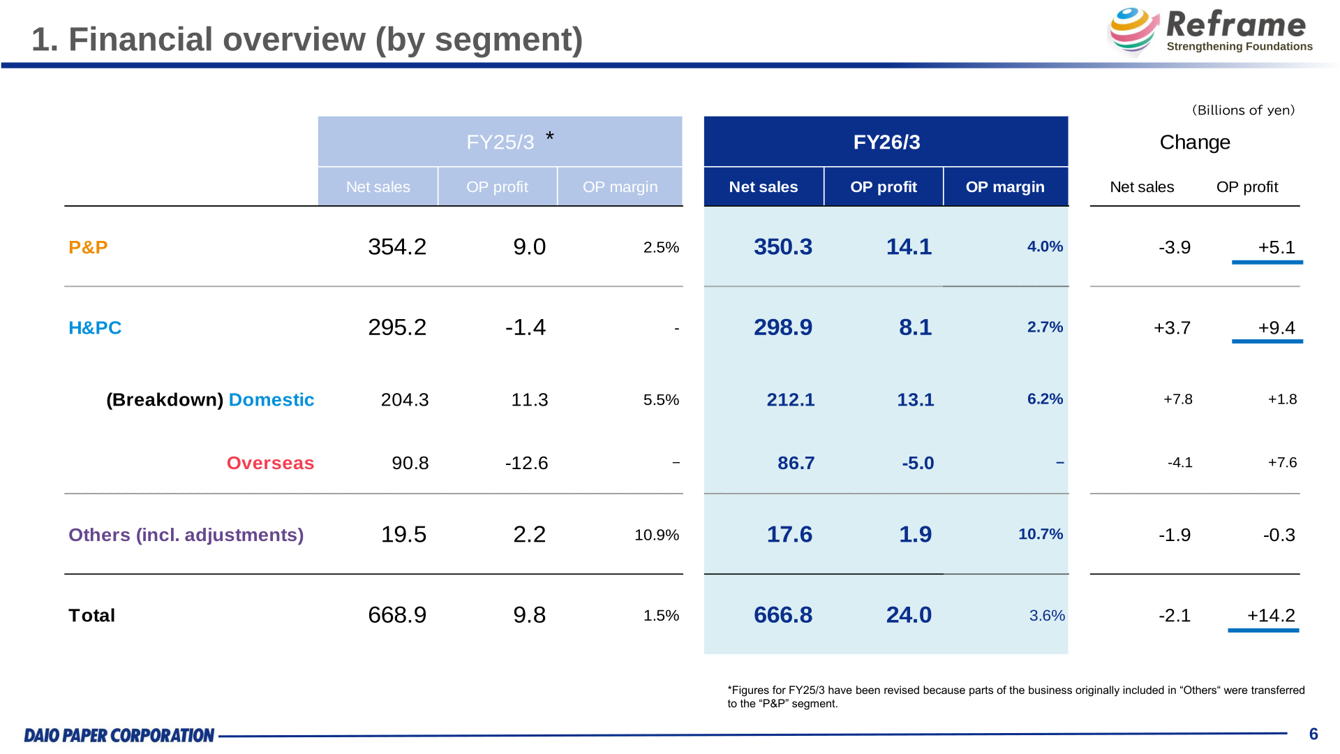 Table of net sales, operating profit and operating margin by segment for FY25/3 and FY26/3