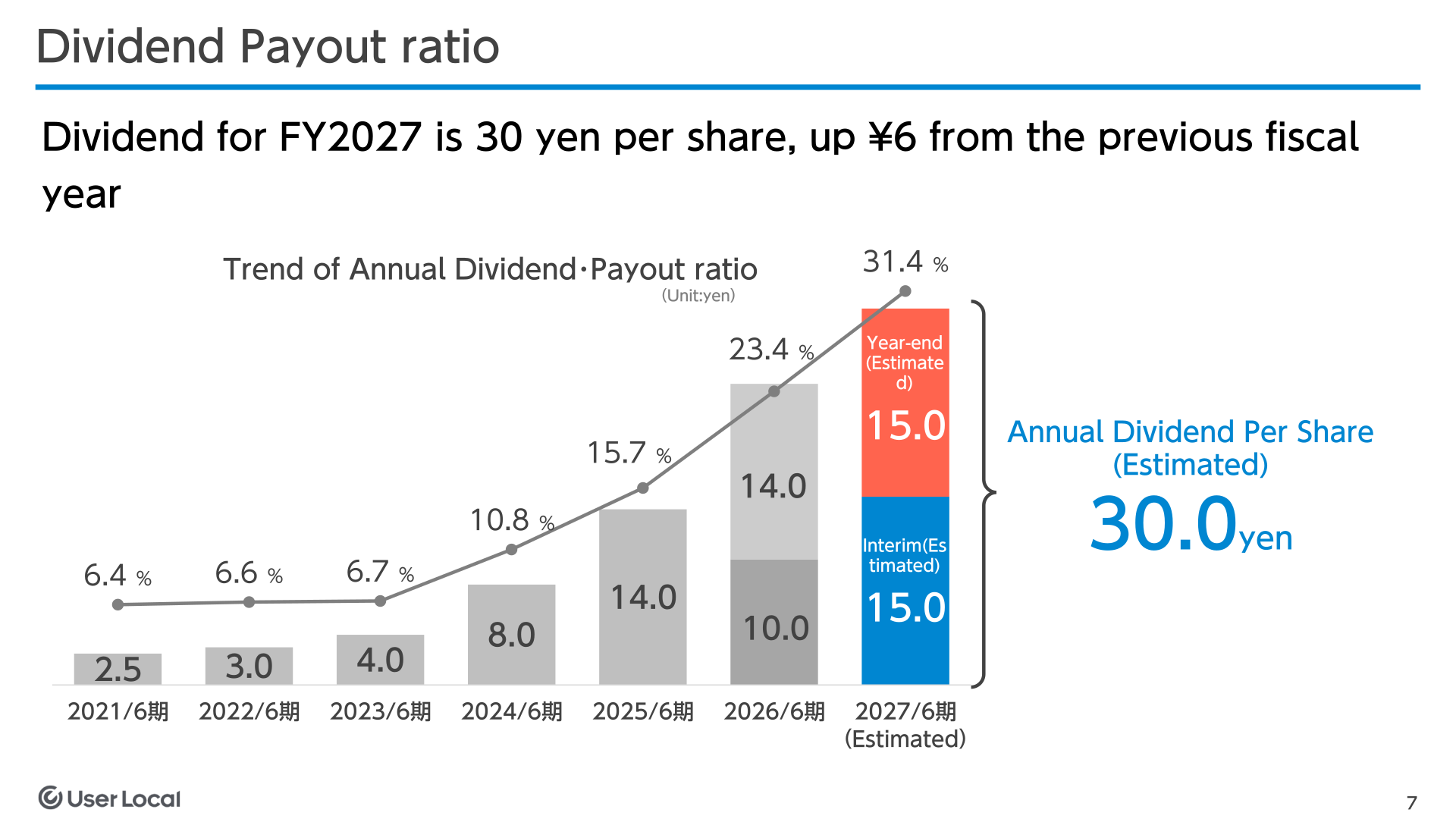 Chart showing the trend of User Local's annual dividend per share and payout ratio from FY2021/6 to FY2027/6 (estimated)