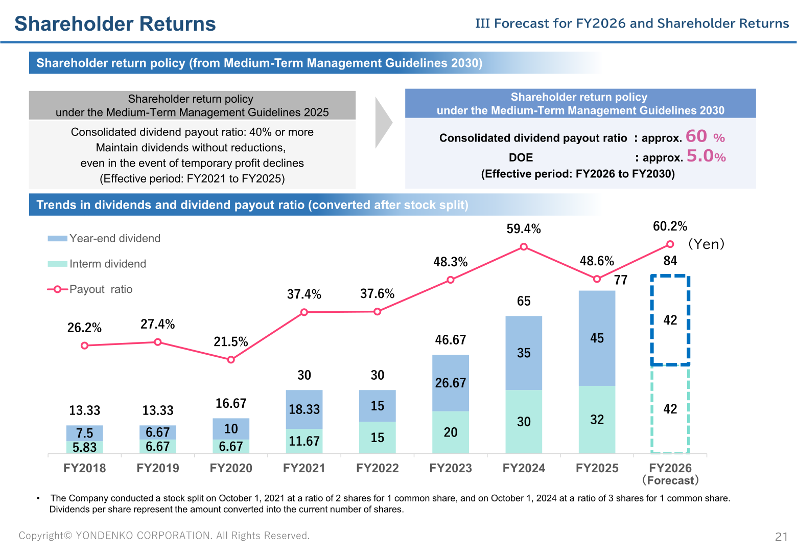 Yondenko dividend trends and shareholder return policy under the Medium-Term Management Guidelines 2030