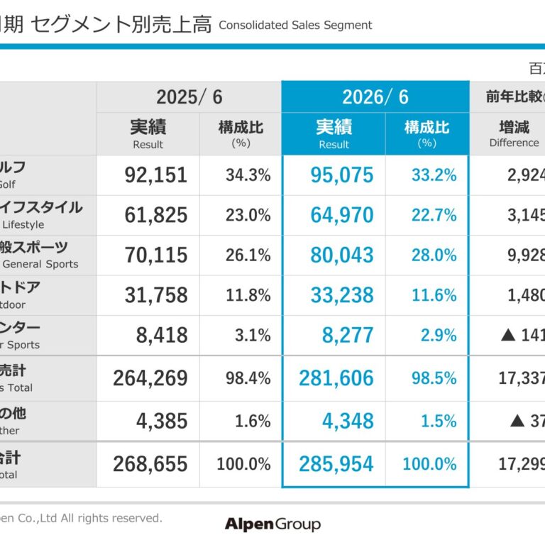 Alpen (3028): FY2025 Results Summary — Net Sales Up 6.4% and Net Income Up 12.5%, with Higher Sales and Profit Forecast for the Next Fiscal Year