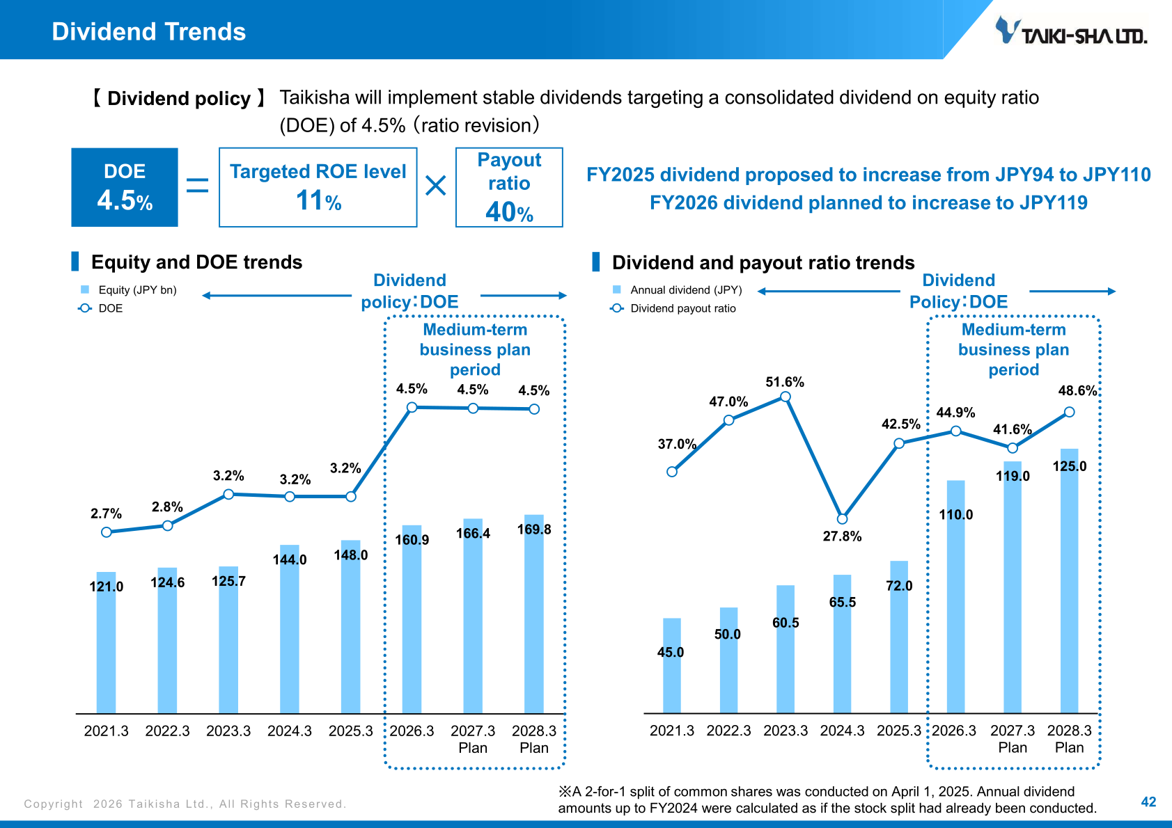 Taikisha dividend trends chart showing DOE and annual dividend per share