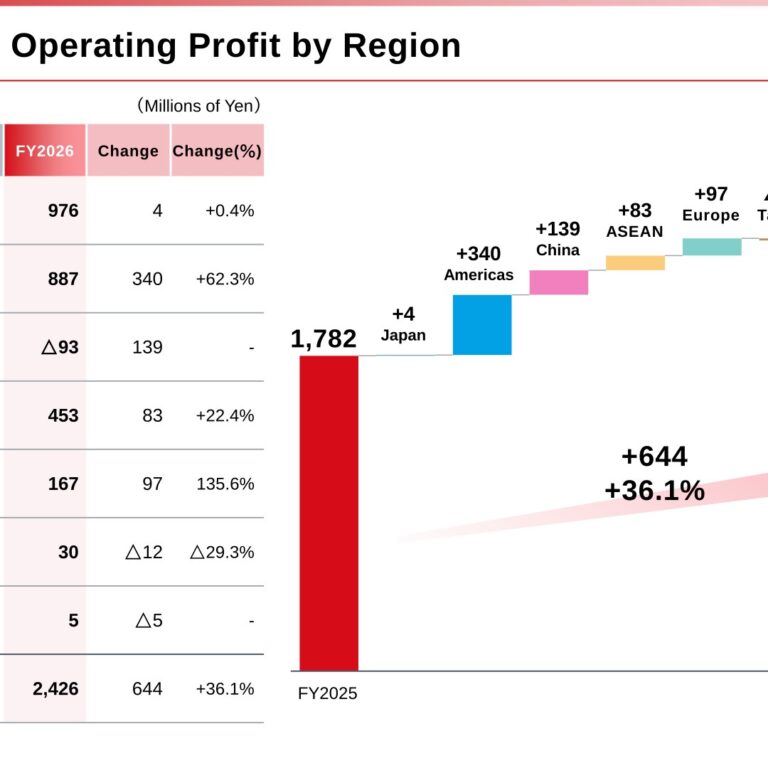 Ohashi Technica, Inc. (7628): FY2025 Results Summary — Overseas Operating Profit Surges 80.9% on Strong Americas Growth