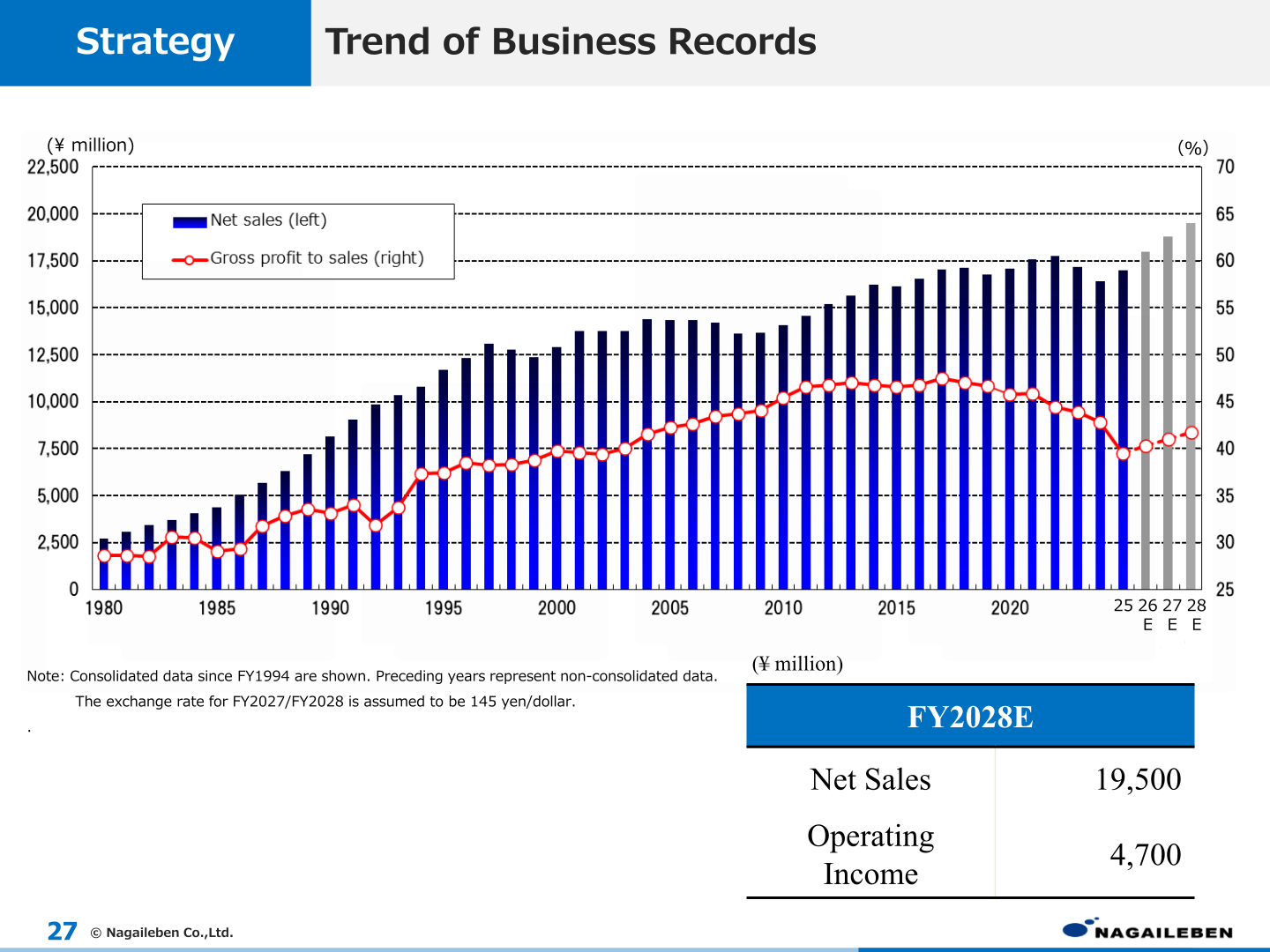 Trend of business records with FY2028E net sales and operating income targets