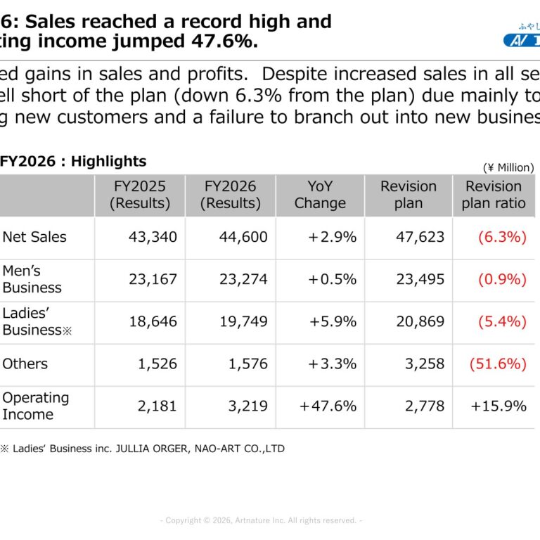 ARTNATURE INC. (7823): FY2025 Results Summary — Record Sales and 47.6% Operating Income Growth Alongside New Medium-Term Plan