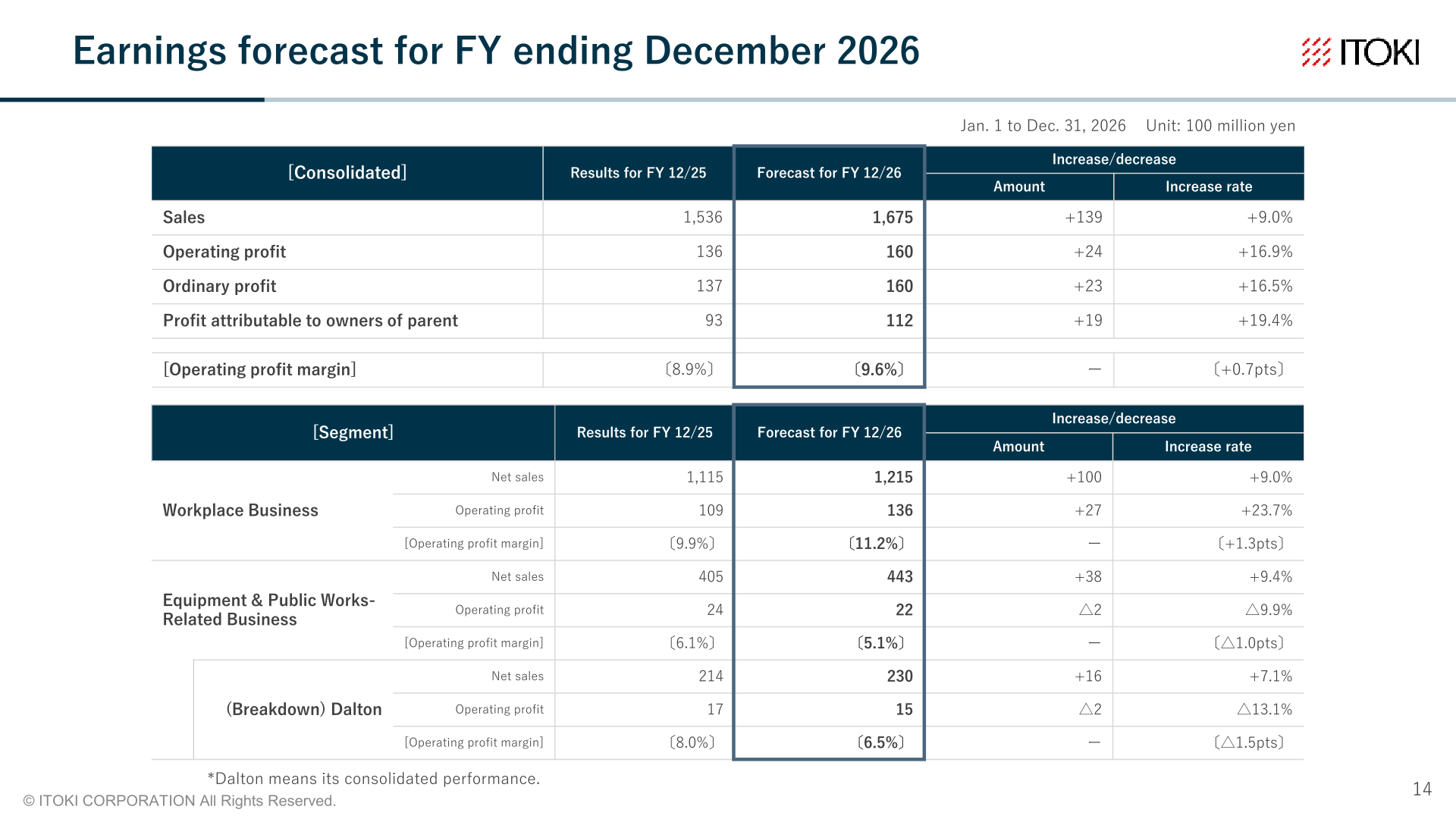 Earnings forecast for FY ending December 2026, consolidated and by segment