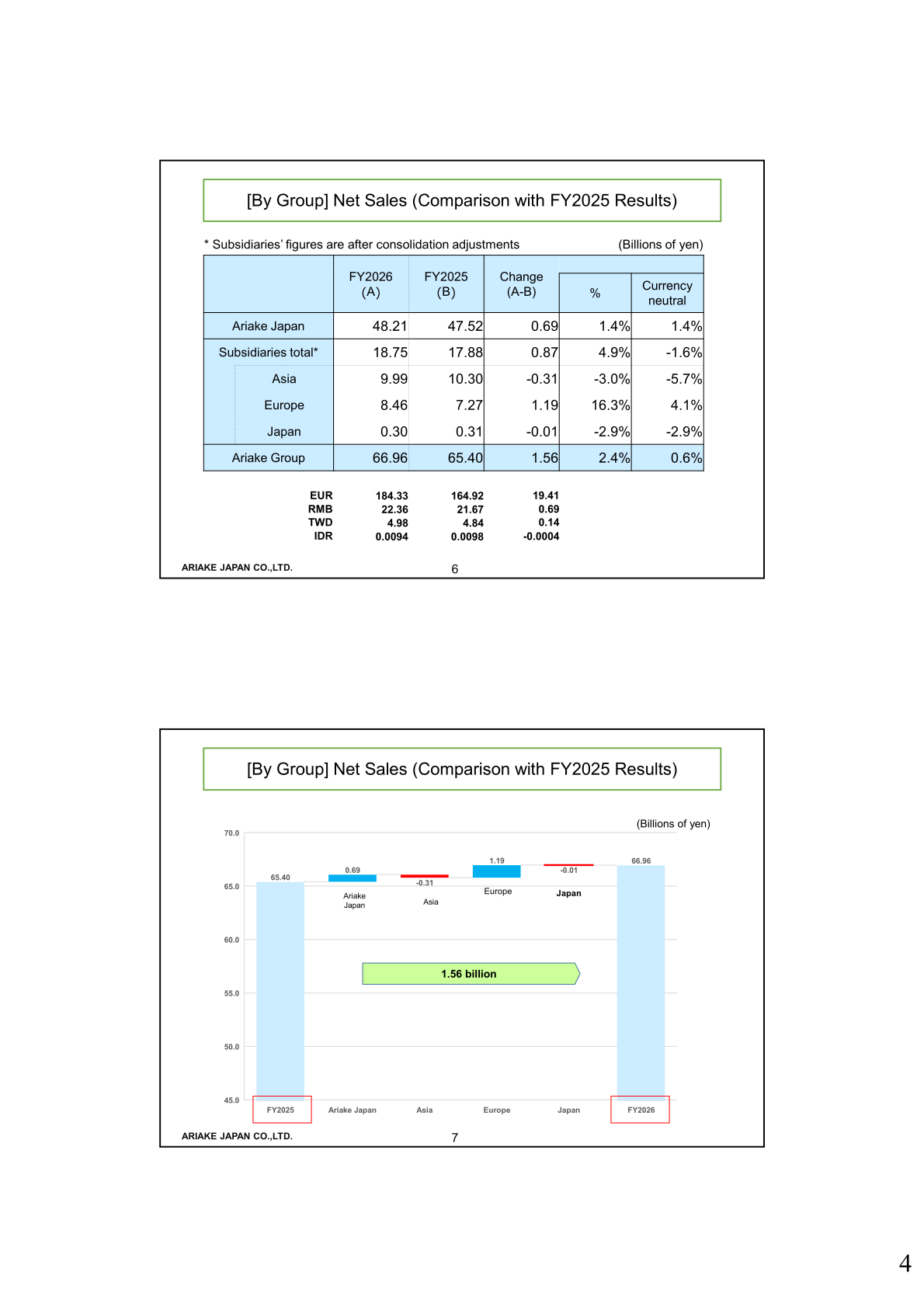 Net sales by group for the fiscal year ended March 31, 2026, with a bridge chart from FY2025 to FY2026