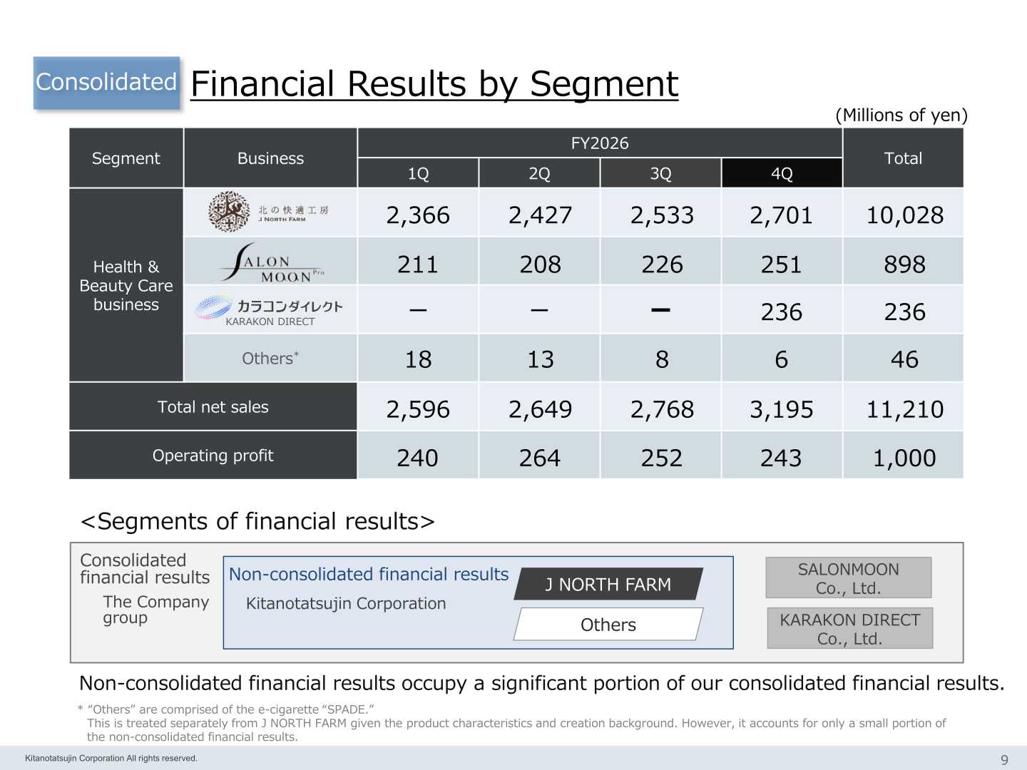Financial results by segment for FY2026, by quarter and full year